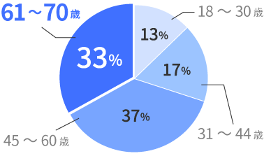従業員の年齢層割合