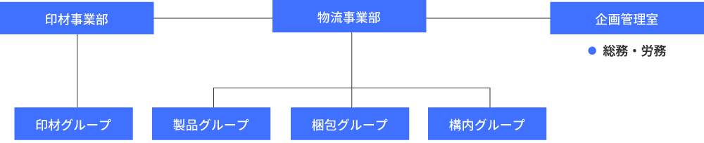 組織図